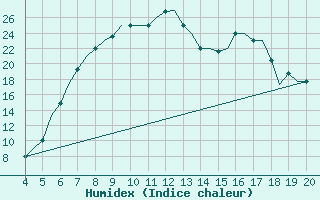 Courbe de l'humidex pour Chrysoupoli Airport