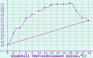 Courbe du refroidissement olien pour Chrysoupoli Airport