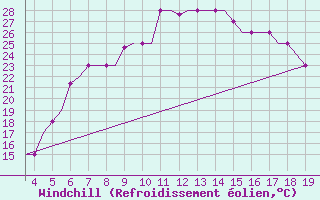 Courbe du refroidissement olien pour Alexandroupoli Airport