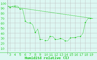 Courbe de l'humidit relative pour Alexandroupoli Airport