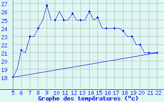 Courbe de tempratures pour Reus (Esp)