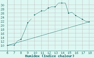 Courbe de l'humidex pour Murcia / Alcantarilla