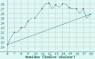 Courbe de l'humidex pour Murcia / Alcantarilla