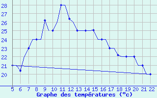 Courbe de tempratures pour Reus (Esp)