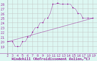 Courbe du refroidissement olien pour Samos Airport