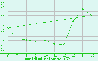 Courbe de l'humidit relative pour Morphou