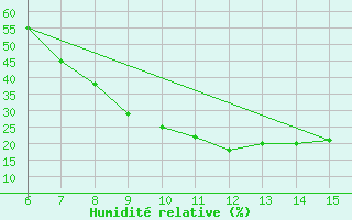 Courbe de l'humidit relative pour Bayburt