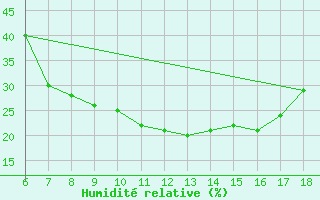 Courbe de l'humidit relative pour Nigde