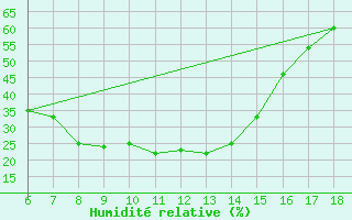 Courbe de l'humidit relative pour Igdir