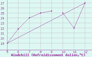 Courbe du refroidissement olien pour Kozani Airport