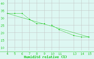 Courbe de l'humidit relative pour Laghouat