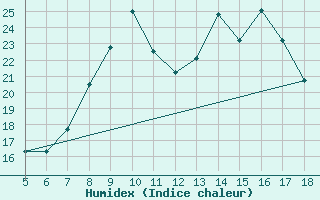 Courbe de l'humidex pour Capo Caccia