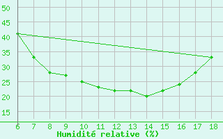 Courbe de l'humidit relative pour Cihanbeyli