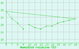 Courbe de l'humidit relative pour Urfa