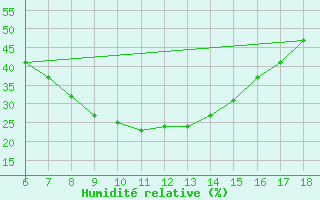 Courbe de l'humidit relative pour Gaziantep