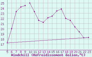 Courbe du refroidissement olien pour Huedin