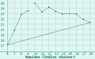 Courbe de l'humidex pour Cozzo Spadaro