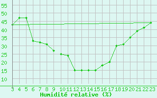 Courbe de l'humidit relative pour Aqaba Airport