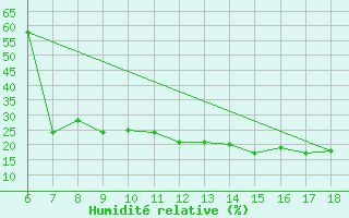 Courbe de l'humidit relative pour Bou-Saada