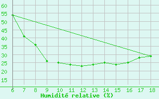 Courbe de l'humidit relative pour Kirikkale