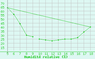 Courbe de l'humidit relative pour Kozani Airport