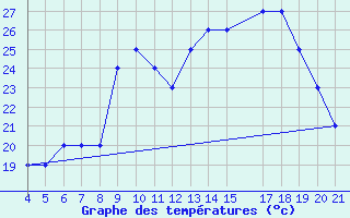 Courbe de tempratures pour Logrono (Esp)