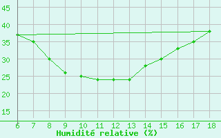 Courbe de l'humidit relative pour Urfa