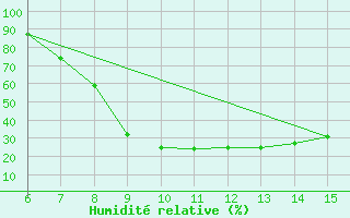 Courbe de l'humidit relative pour Sanski Most