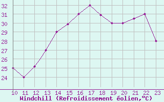 Courbe du refroidissement olien pour Cobija
