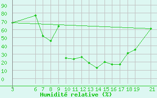 Courbe de l'humidit relative pour Beni-Mellal