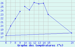 Courbe de tempratures pour Livno