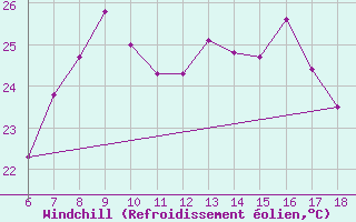 Courbe du refroidissement olien pour Tekirdag