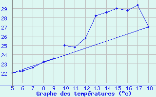 Courbe de tempratures pour M. Calamita