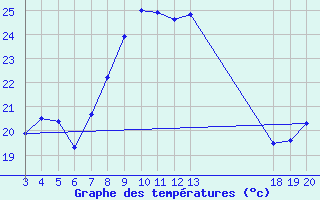 Courbe de tempratures pour Komiza