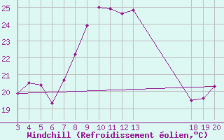 Courbe du refroidissement olien pour Komiza