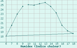 Courbe de l'humidex pour Silifke