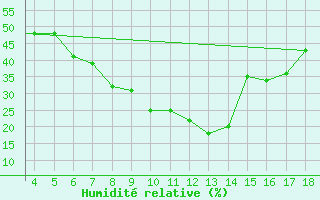 Courbe de l'humidit relative pour Aydin