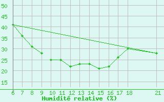 Courbe de l'humidit relative pour Aksehir