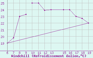 Courbe du refroidissement olien pour Casablanca