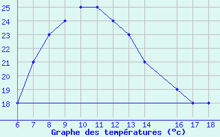 Courbe de tempratures pour Albenga