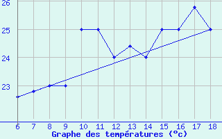 Courbe de tempratures pour Ustica