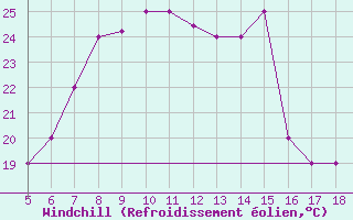 Courbe du refroidissement olien pour Kozani Airport