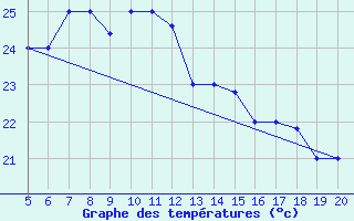 Courbe de tempratures pour Kefalhnia Airport