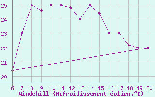 Courbe du refroidissement olien pour Kefalhnia Airport