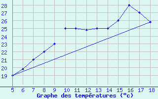 Courbe de tempratures pour M. Calamita