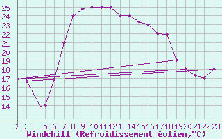 Courbe du refroidissement olien pour Tabarka