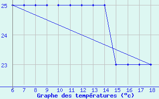 Courbe de tempratures pour Ustica