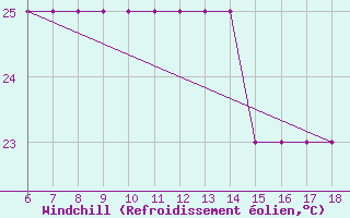 Courbe du refroidissement olien pour Ustica