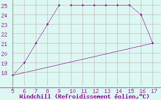 Courbe du refroidissement olien pour Crotone