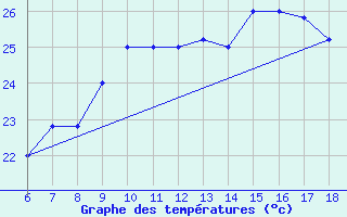 Courbe de tempratures pour Cap Mele (It)